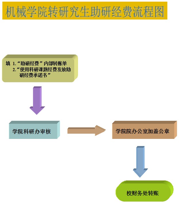 Bwin必赢唯一官方网站转研究生助研经费流程图